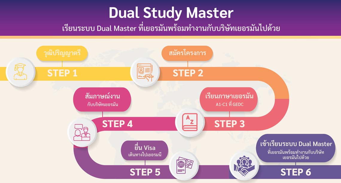 Dual Study Master (เรียนระบบ Dual Master ที่เยอรมันพร้อมทำงานกับบริษัทเยอรมัน)