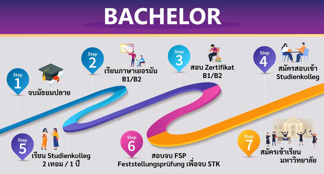 เรียนต่อเยอรมัน ปริญญาตรี