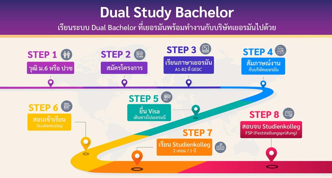Dual Study Bachelor (เรียนระบบ Dual Bachelor ที่เยอรมันพร้อมทำงานกับบริษัทเยอรมัน)