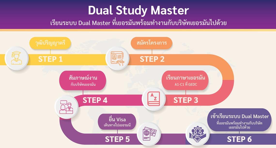 Dual Study Master (เรียนระบบ Dual Master ที่เยอรมันพร้อมทำงานกับบริษัทเยอรมัน)