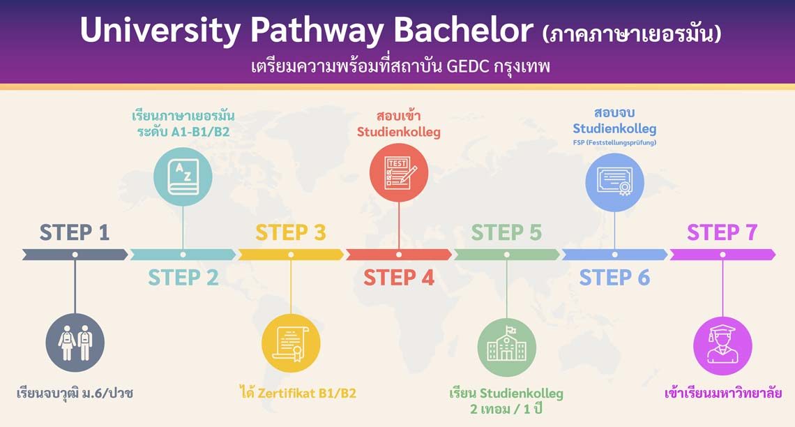 โครงการ University Pathway (ภาคภาษาเยอรมัน)