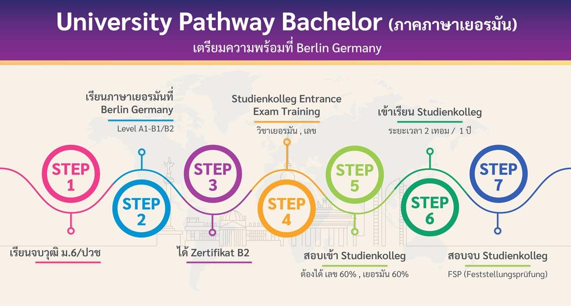 โครงการ University Pathway (ภาคภาษาเยอรมัน) เตรียมความพร้อมที่ Berlin