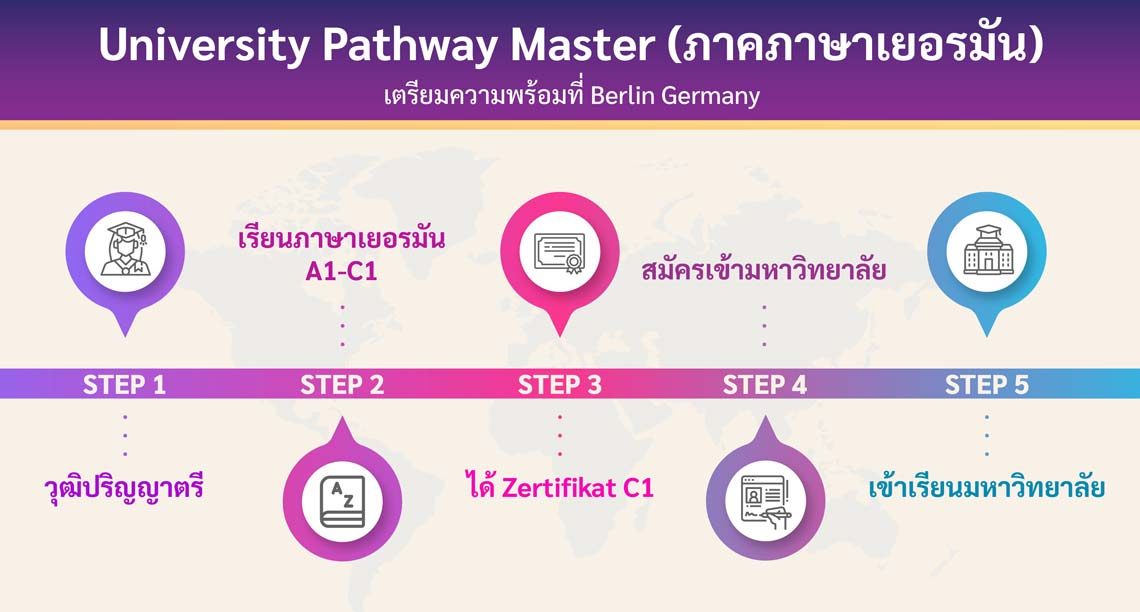 โครงการ University Pathway Master ภาคภาษาเยอรมัน เตรียมความพร้อมที่ Berlin Germany